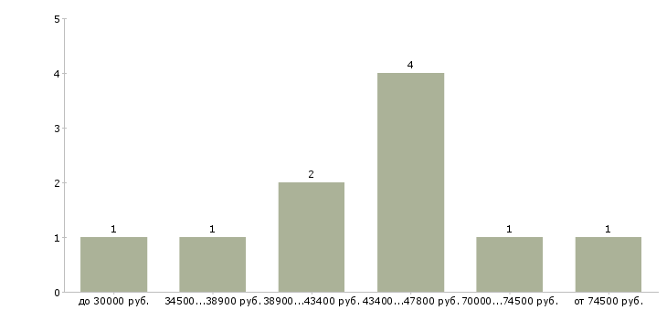 Найти работу мастер отк в Москве - График распределения вакансий «мастер отк» по зарплате