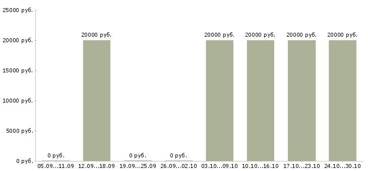 Вакансии администратор дистанционно в Пскове - Медиана зарплат администратор дистанционно в Пскове за 2 месяца