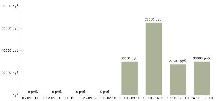 Вакансии бизнес без продаж Набережные челны - Медиана зарплат бизнес без продаж Набережные челны за 2 месяца