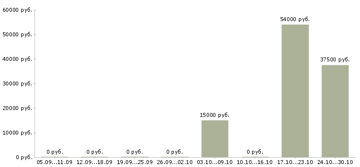 Вакансии бизнес без продаж в Саранске - Медиана зарплат бизнес без продаж в Саранске за 2 месяца