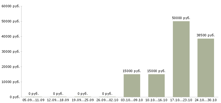 Вакансии водитель в службу такси в Новосибирске - Медиана зарплат водитель в службу такси в Новосибирске за 2 месяца