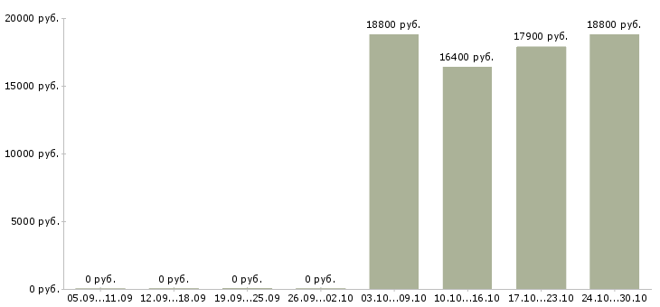 Вакансии грузчик в супермаркет в Уфе - Медиана зарплат грузчик в супермаркет в Уфе за 2 месяца