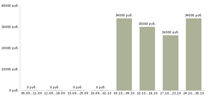 Вакансии грузчик техники Дагестан - Медиана зарплат грузчик техники Дагестан за 2 месяца