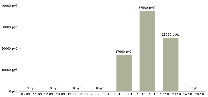 Вакансии дизайнер рекламной продукции Нижний новгород - Медиана зарплат дизайнер рекламной продукции Нижний новгород за 2 месяца