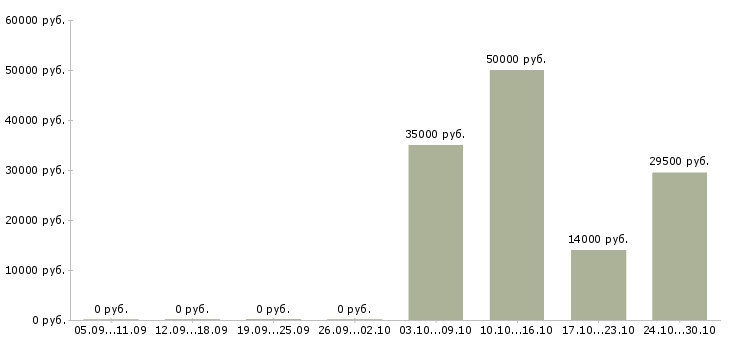 Вакансии директор по доставке в Владивостоке - Медиана зарплат директор по доставке в Владивостоке за 2 месяца