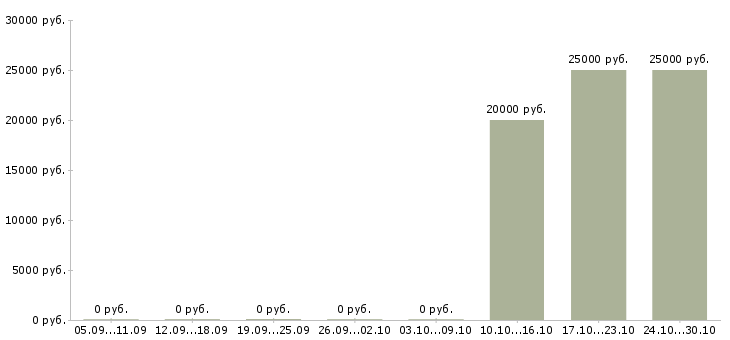 Вакансии директор по доставке в Казани - Медиана зарплат директор по доставке в Казани за 2 месяца