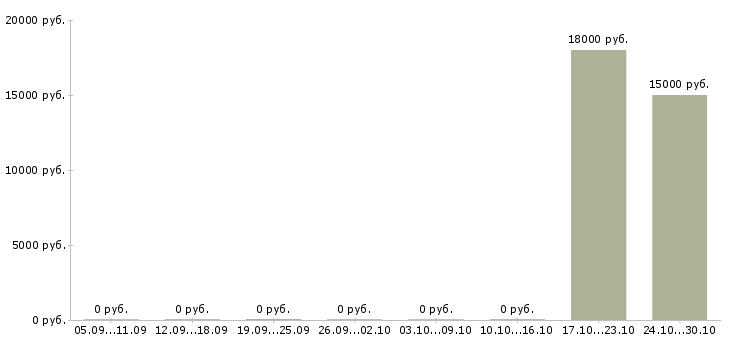 Вакансии компьютерный оператор в Калининграде - Медиана зарплат компьютерный оператор в Калининграде за 2 месяца