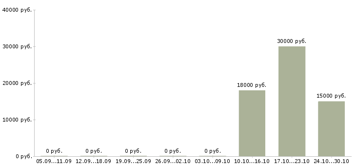 Вакансии компьютерный оператор в Смоленске - Медиана зарплат компьютерный оператор в Смоленске за 2 месяца
