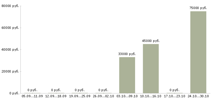 Вакансии мастер отк в Москве - Медиана зарплат мастер отк в Москве за 2 месяца