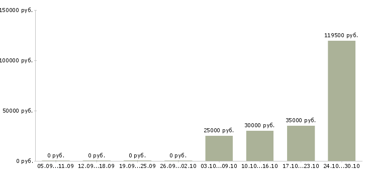 Вакансии менеджер b2b в Ижевске - Медиана зарплат менеджер b2b в Ижевске за 2 месяца