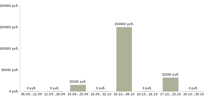 Вакансии менеджер по мониторингу в Орле - Медиана зарплат менеджер по мониторингу в Орле за 2 месяца