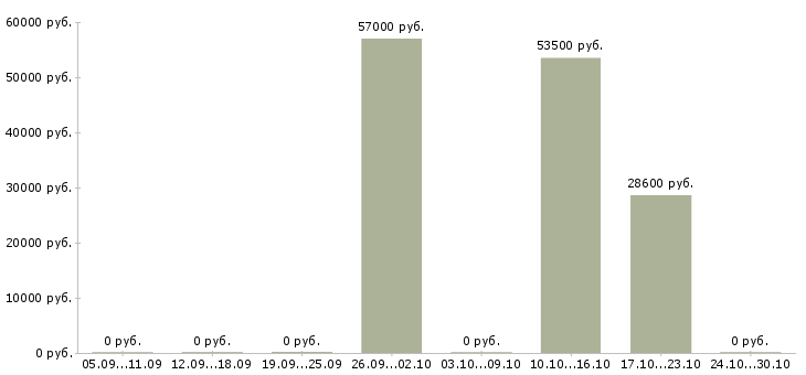 Вакансии менеджер по подбору кадров в Краснодаре - Медиана зарплат менеджер по подбору кадров в Краснодаре за 2 месяца