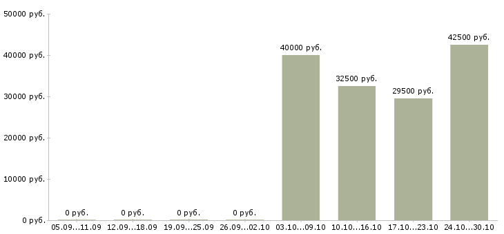 Вакансии менеджер телефонных продаж в Зеленограде - Медиана зарплат менеджер телефонных продаж в Зеленограде за 2 месяца