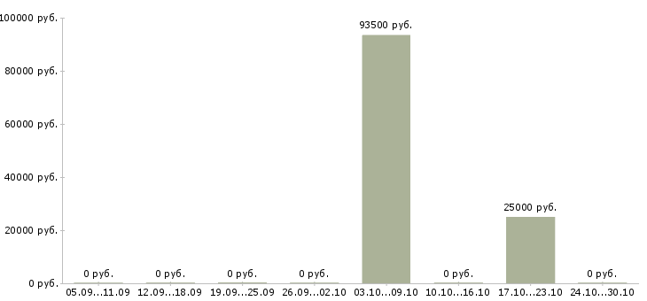 Вакансии менеджера по контролю качества в Череповце - Медиана зарплат менеджера по контролю качества в Череповце за 2 месяца