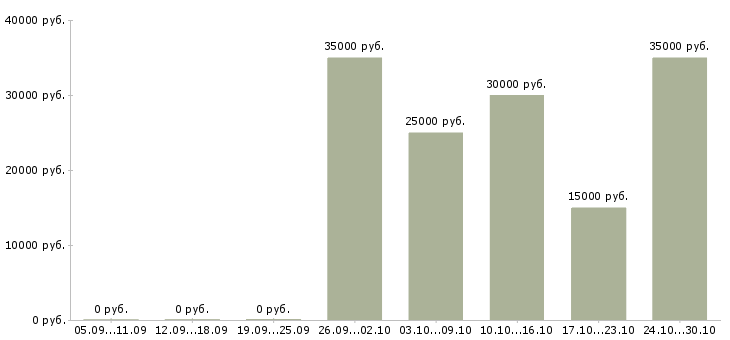 Вакансии налоговый менеджер Ростов-на-дону - Медиана зарплат налоговый менеджер Ростов-на-дону за 2 месяца