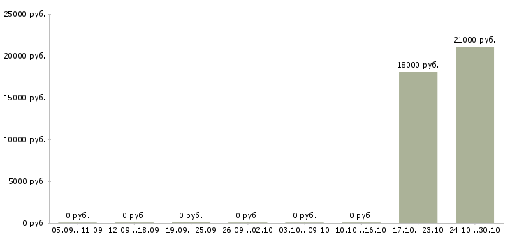 Вакансии налоговый менеджер в Челябинске - Медиана зарплат налоговый менеджер в Челябинске за 2 месяца