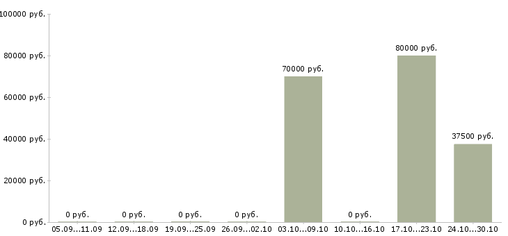 Вакансии начальник структурного подразделения в Самаре - Медиана зарплат начальник структурного подразделения в Самаре за 2 месяца