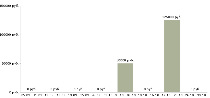 Вакансии начальник технической службы в Тюмени - Медиана зарплат начальник технической службы в Тюмени за 2 месяца