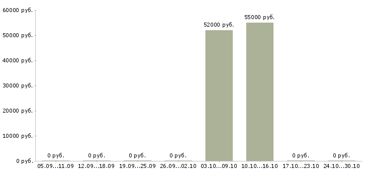 Вакансии оператор продукции в Астрахани - Медиана зарплат оператор продукции в Астрахани за 2 месяца