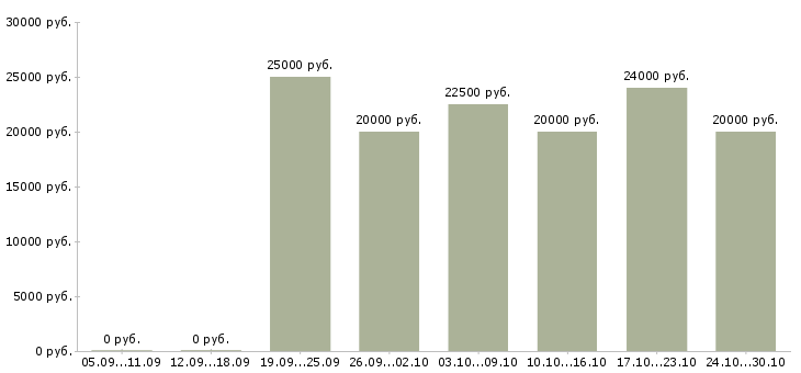 Вакансии официальная подработка в Чите - Медиана зарплат официальная подработка в Чите за 2 месяца