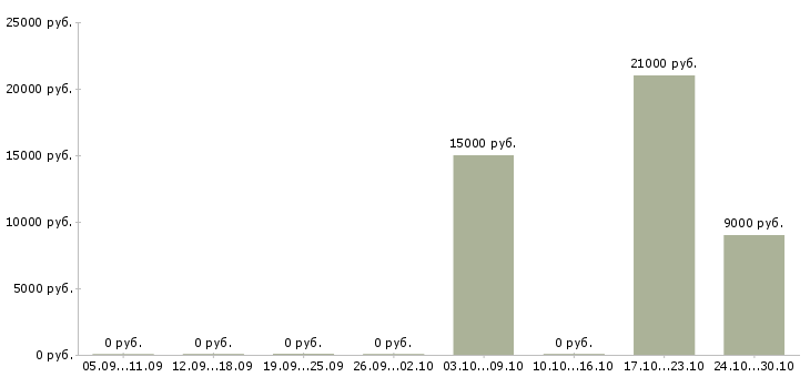 Вакансии подработка в интернет магазине Йошкар-ола - Медиана зарплат подработка в интернет магазине Йошкар-ола за 2 месяца