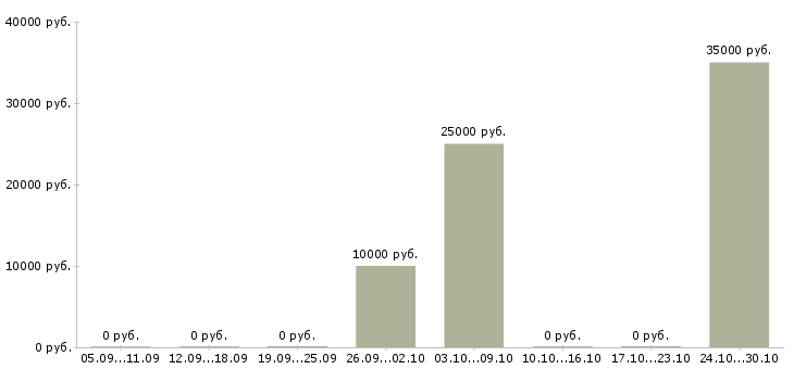 Вакансии подработка в интернет магазине в Химках - Медиана зарплат подработка в интернет магазине в Химках за 2 месяца