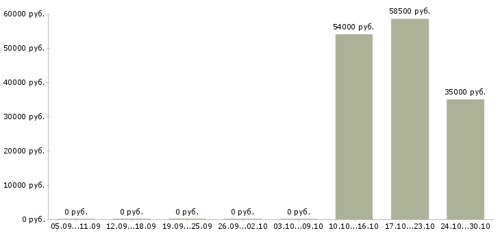 Вакансии подсобный рабочий на вахту в Оренбурге - Медиана зарплат подсобный рабочий на вахту в Оренбурге за 2 месяца