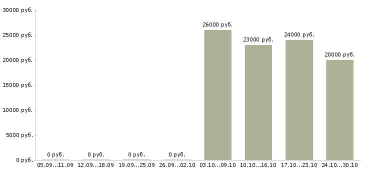 Вакансии продавец консультант в салоны связи в Пскове - Медиана зарплат продавец консультант в салоны связи в Пскове за 2 месяца