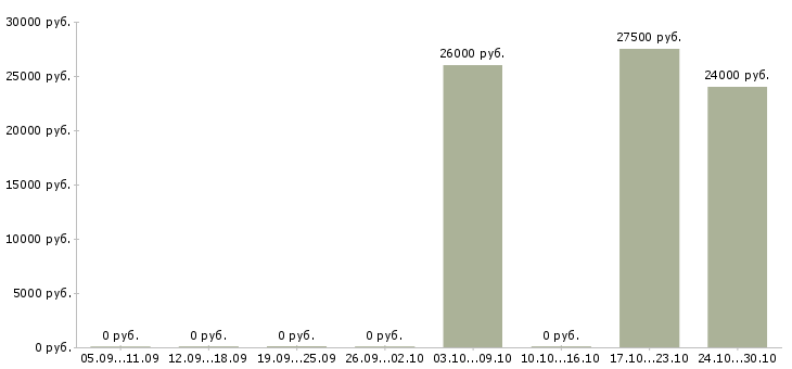 Вакансии продавец консультант в салоны связи в Туле - Медиана зарплат продавец консультант в салоны связи в Туле за 2 месяца