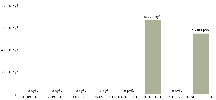 Вакансии продавец меда в Костроме - Медиана зарплат продавец меда в Костроме за 2 месяца