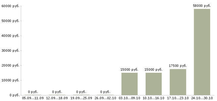 Вакансии продавец производства в Владимире - Медиана зарплат продавец производства в Владимире за 2 месяца
