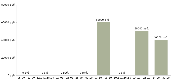 Вакансии прораб по монолитным работам Санкт-петербург - Медиана зарплат прораб по монолитным работам Санкт-петербург за 2 месяца