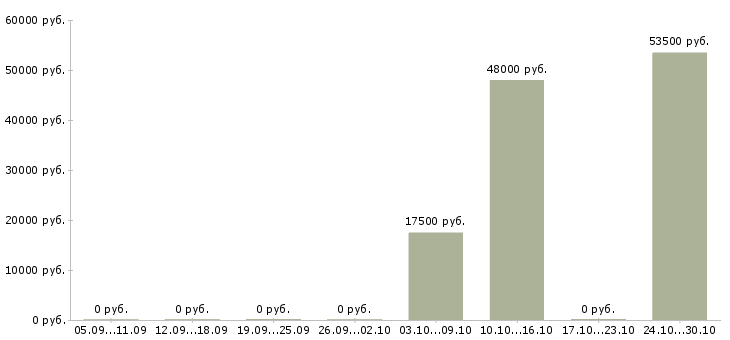 Вакансии работник торгового зала в магазин в Вологде - Медиана зарплат работник торгового зала в магазин в Вологде за 2 месяца