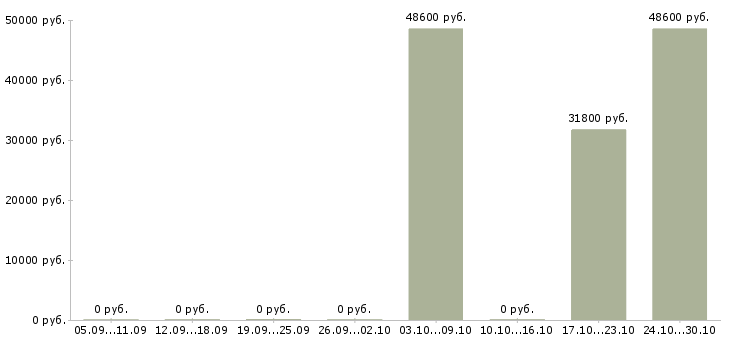 Вакансии рабочие плотники в Челябинске - Медиана зарплат рабочие плотники в Челябинске за 2 месяца