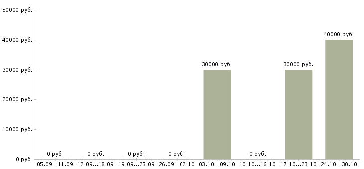 Вакансии руководитель направления продаж в Сургуте - Медиана зарплат руководитель направления продаж в Сургуте за 2 месяца