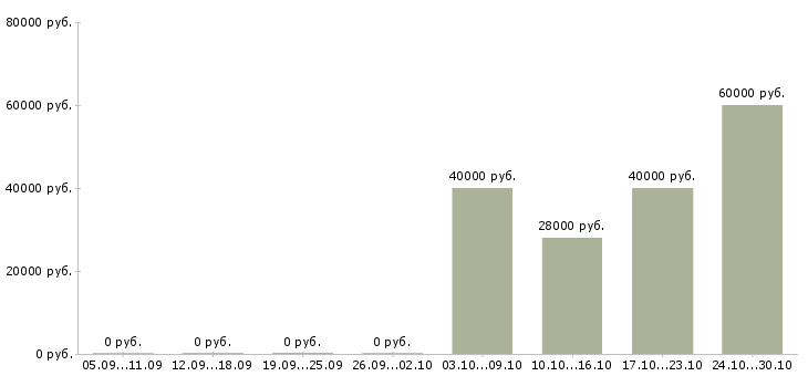Вакансии руководитель юридической службы в Перми - Медиана зарплат руководитель юридической службы в Перми за 2 месяца