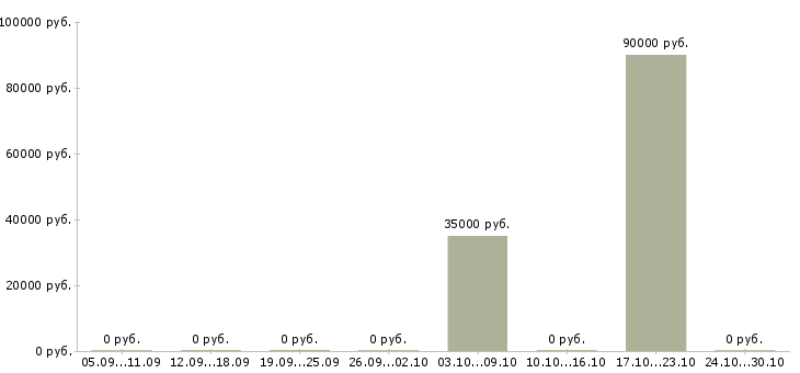 Вакансии сварщик на трубопровод в Владимире - Медиана зарплат сварщик на трубопровод в Владимире за 2 месяца