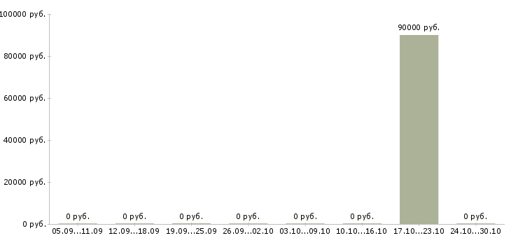 Вакансии сварщик трубопроводов в Калуге - Медиана зарплат сварщик трубопроводов в Калуге за 2 месяца