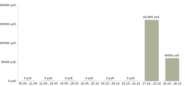Вакансии сотрудник внутреннего контроля в Барнауле - Медиана зарплат сотрудник внутреннего контроля в Барнауле за 2 месяца