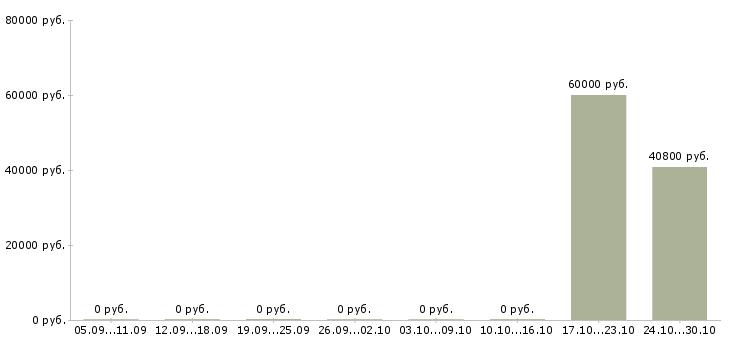 Вакансии сотрудник внутреннего контроля в Кирове - Медиана зарплат сотрудник внутреннего контроля в Кирове за 2 месяца