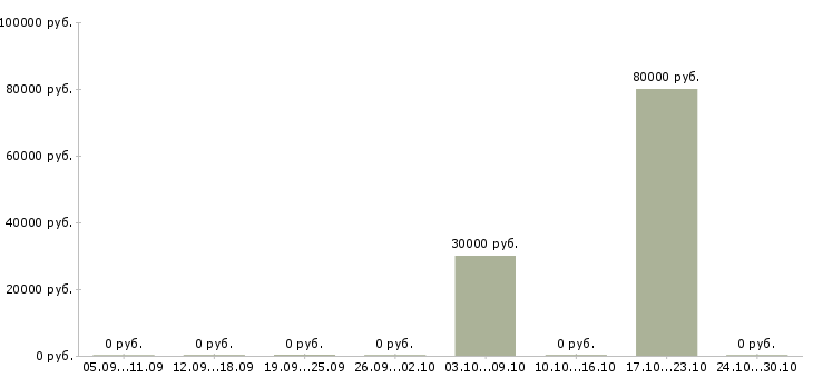 Вакансии сотрудник на кадровую работу в Серпухове - Медиана зарплат сотрудник на кадровую работу в Серпухове за 2 месяца