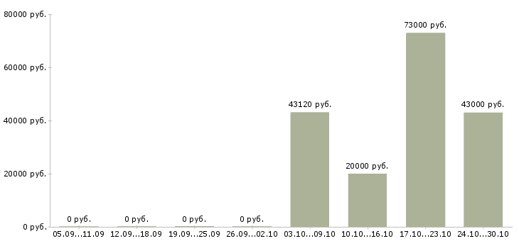Вакансии сотрудник по кадровой работе в Тамбове - Медиана зарплат сотрудник по кадровой работе в Тамбове за 2 месяца