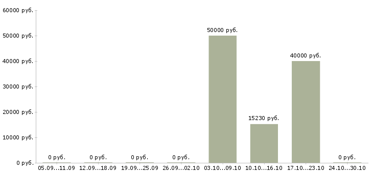 Вакансии спа специалист Санкт-петербург - Медиана зарплат спа специалист Санкт-петербург за 2 месяца