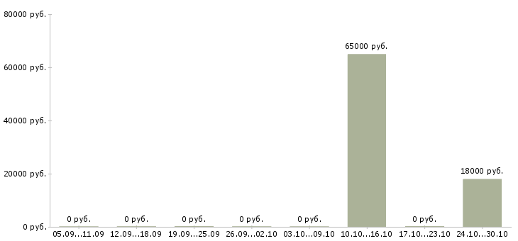Вакансии специалист crm в Красноярске - Медиана зарплат специалист crm в Красноярске за 2 месяца