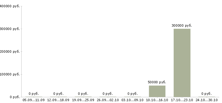 Вакансии специалист по развитию персонала в Магнитогорске - Медиана зарплат специалист по развитию персонала в Магнитогорске за 2 месяца