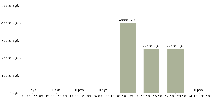 Вакансии торговый представитель с личным автомобилем в Костроме - Медиана зарплат торговый представитель с личным автомобилем в Костроме за 2 месяца