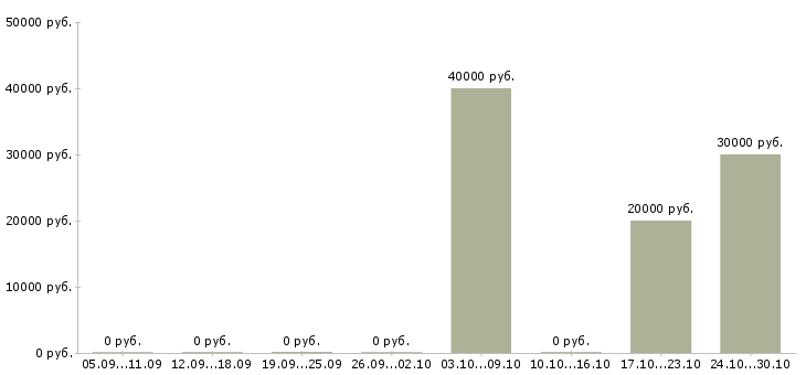 Вакансии торговый представитель с личным автомобилем в Кургане - Медиана зарплат торговый представитель с личным автомобилем в Кургане за 2 месяца