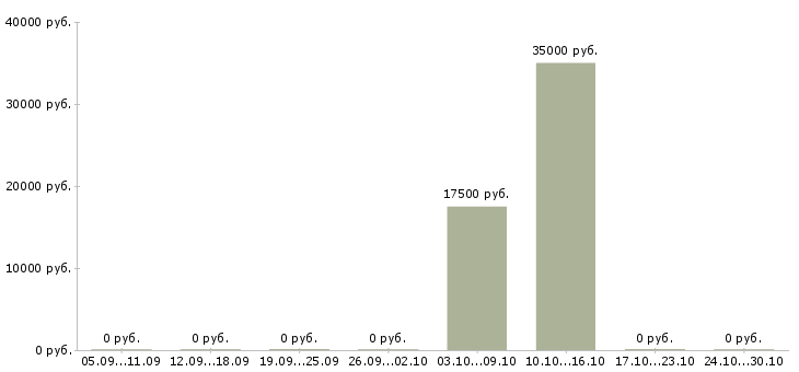 Вакансии требуются уборщики в Казани - Медиана зарплат требуются уборщики в Казани за 2 месяца