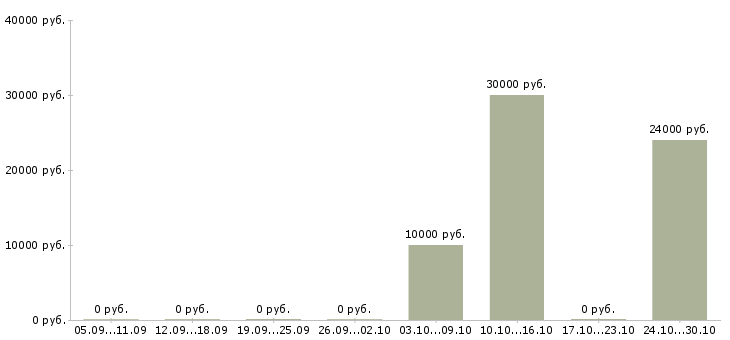 Вакансии удаленный менеджер по персоналу в Краснодаре - Медиана зарплат удаленный менеджер по персоналу в Краснодаре за 2 месяца