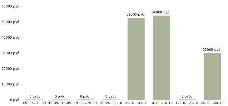 Вакансии упаковщики ночные в Калининграде - Медиана зарплат упаковщики ночные в Калининграде за 2 месяца